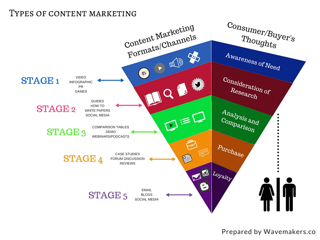 Stages of Content Marketing by Wavemakers (1)