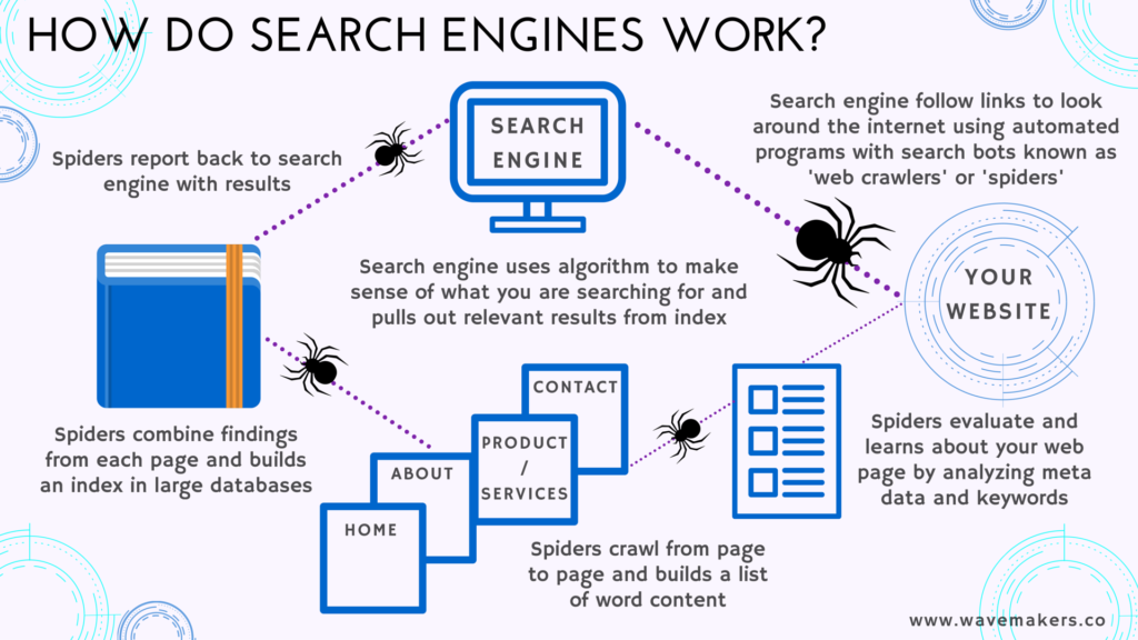 How Search Engines Work by WaveMakers