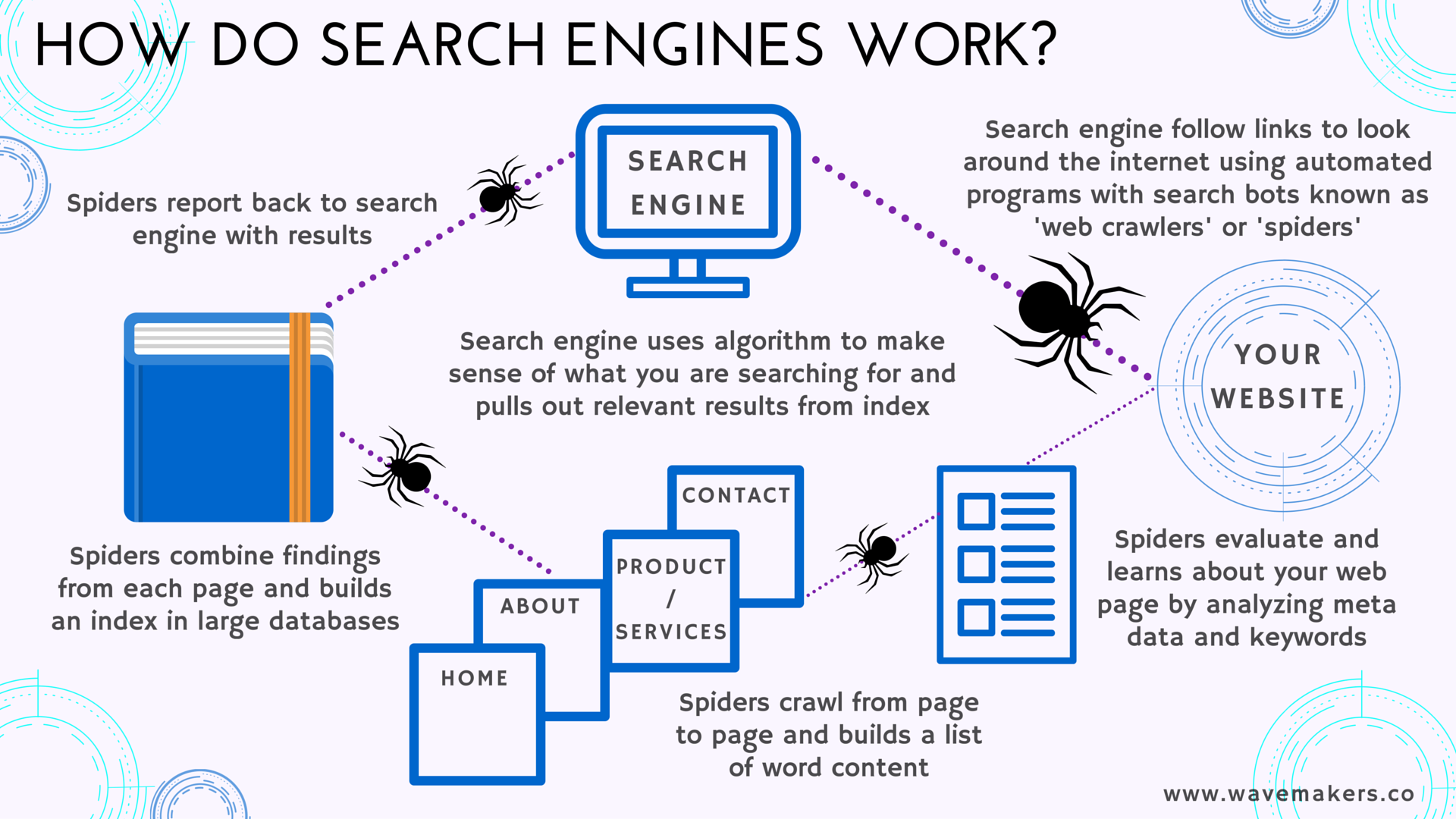 Parts Of The Search Engine