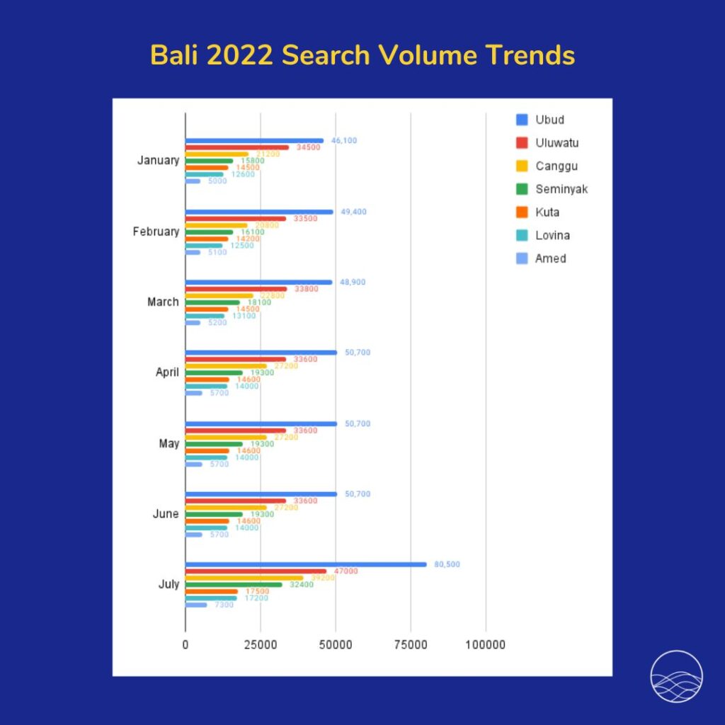 Bali 2022 Search Volume Trends